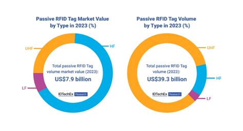 BD to Commercialize RFID